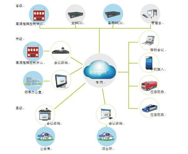 飞视美为黑龙江省公安厅量身打造的视频会议拓扑图