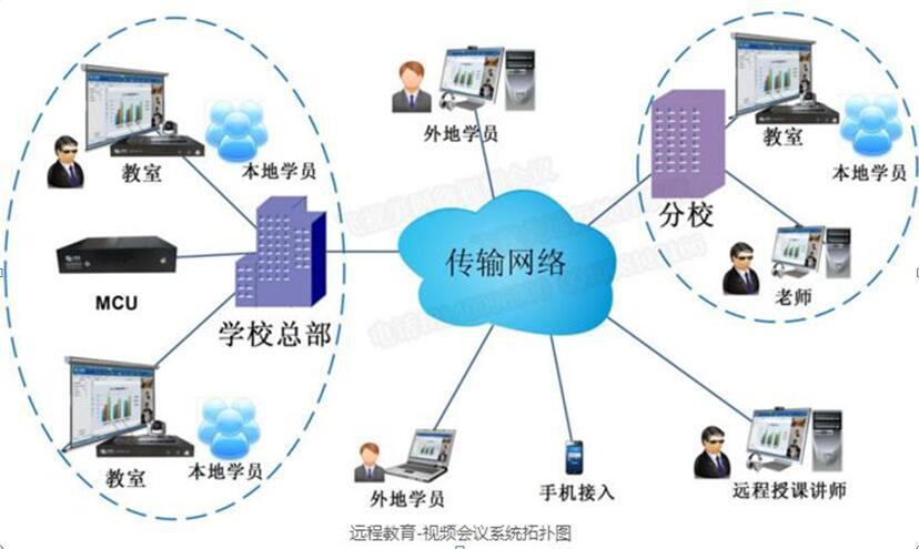 飞视美为教育局量身打造的远程视频会议拓扑图