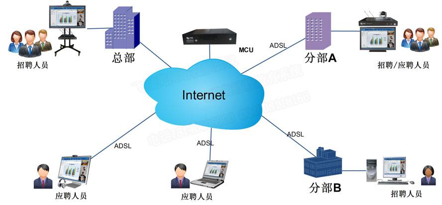 飞视美远程招聘系统拓扑图