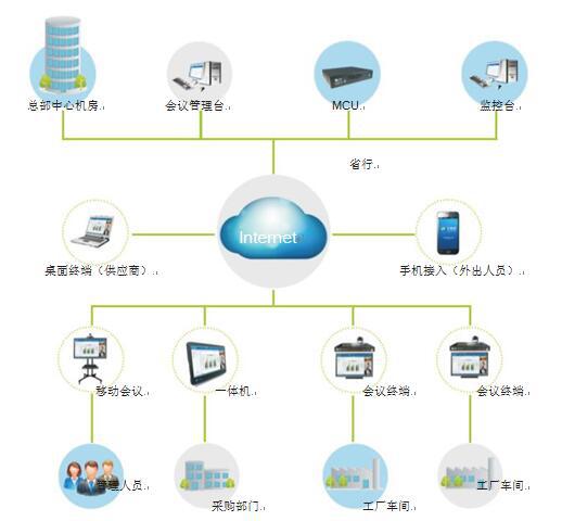 飞视美为制造行业量身打造的视频会议系统解决方案拓扑图