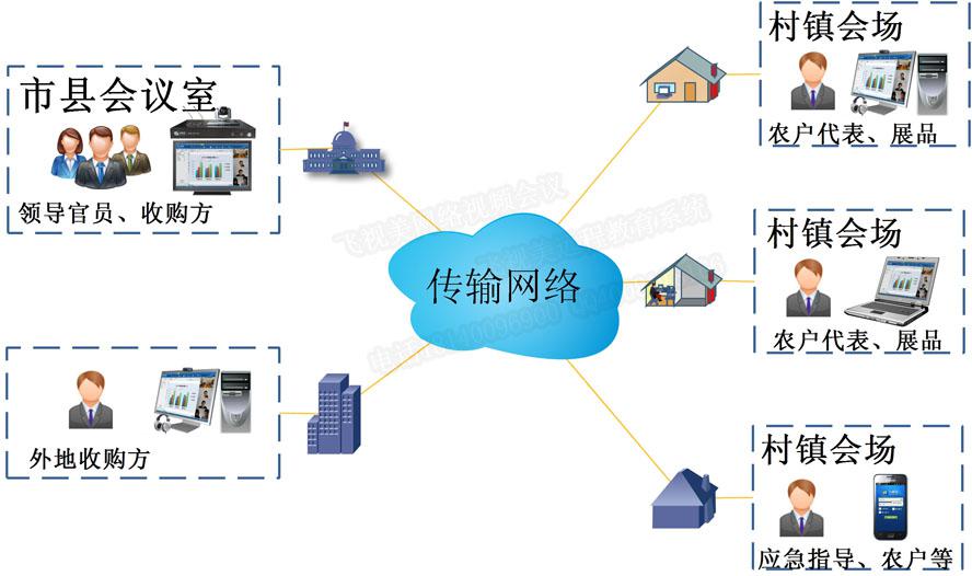 飞视美农牧业远程商务视频洽谈系统拓扑图