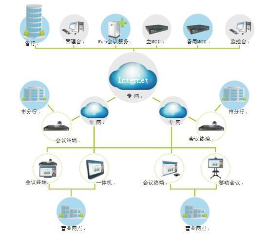 飞视美为金融业量身打造的视频会议系统拓扑图