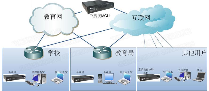 飞视美教育行业视频会议系统拓扑图