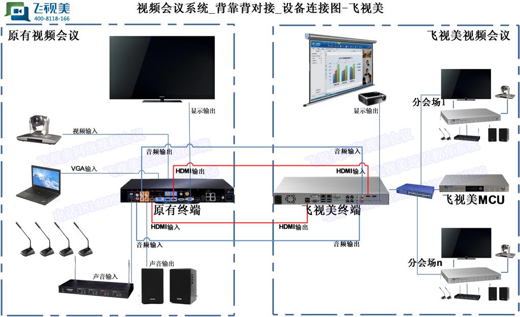 飞视美视频会议背靠背设备对接示意图