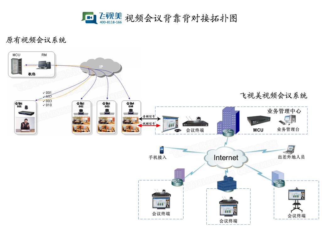 飞视美视频会议系统背靠背对接解决方案拓扑图