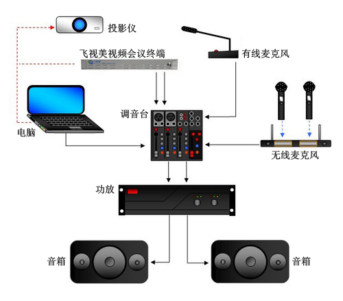 飞视美视频会议室音响系统拓扑图