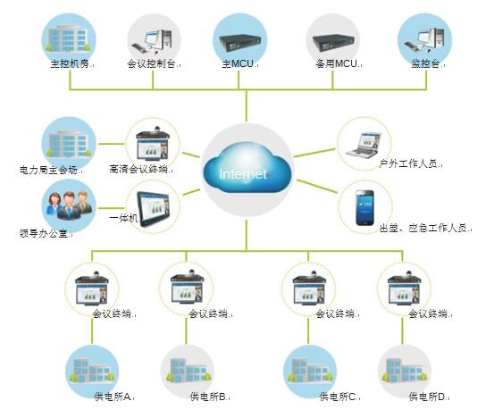 飞视美电力行业视频会议解决方案