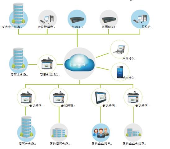 飞视美酒店视频会议系统拓扑图