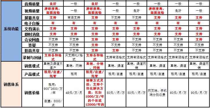 国内热门视频会议品牌对比