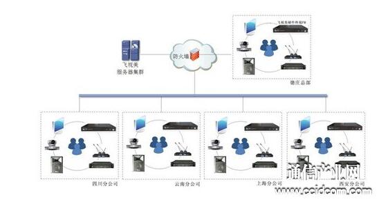 德庄火锅视频会议解决方案拓扑图