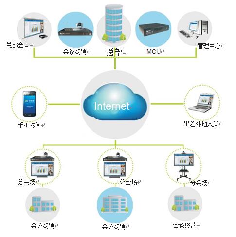 飞视美视频会议拓扑图