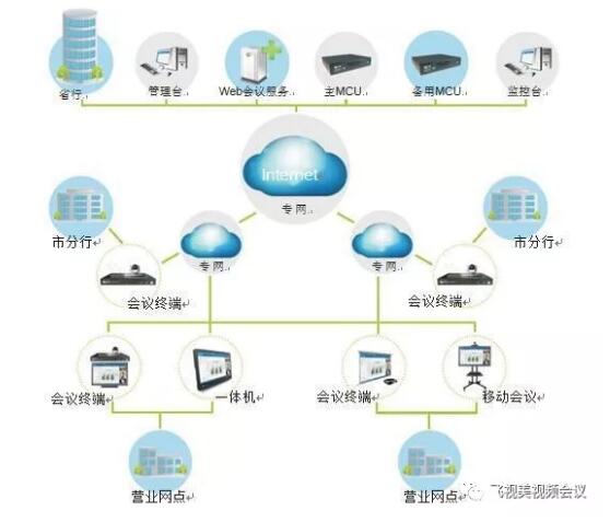 飞视美银行行业视频会议方案拓扑图