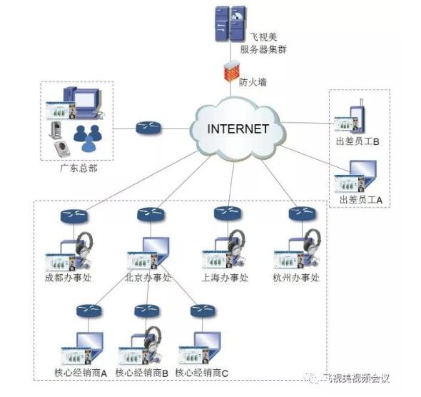 飞视美集团公司视频会议方案拓扑图