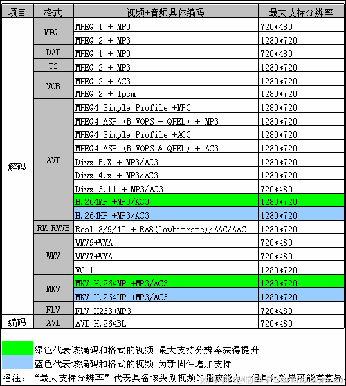 常见的视频编码标准介绍